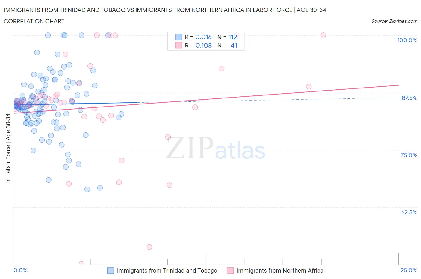 Immigrants from Trinidad and Tobago vs Immigrants from Northern Africa In Labor Force | Age 30-34