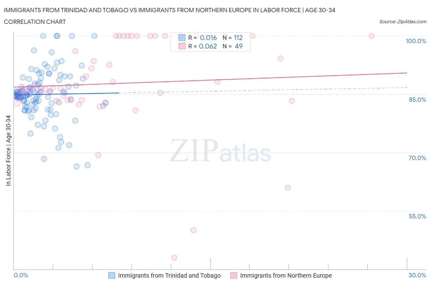 Immigrants from Trinidad and Tobago vs Immigrants from Northern Europe In Labor Force | Age 30-34