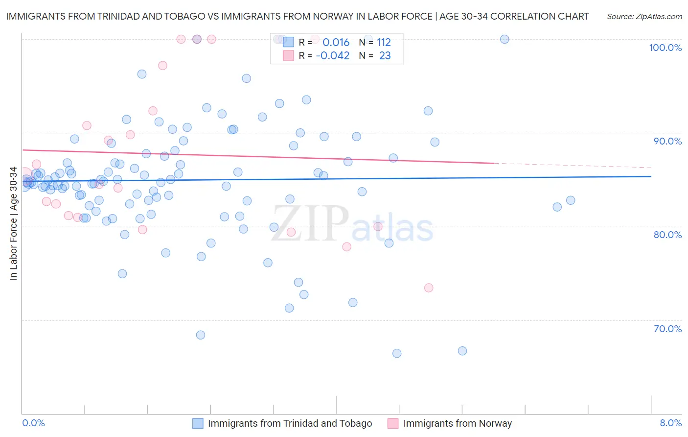 Immigrants from Trinidad and Tobago vs Immigrants from Norway In Labor Force | Age 30-34