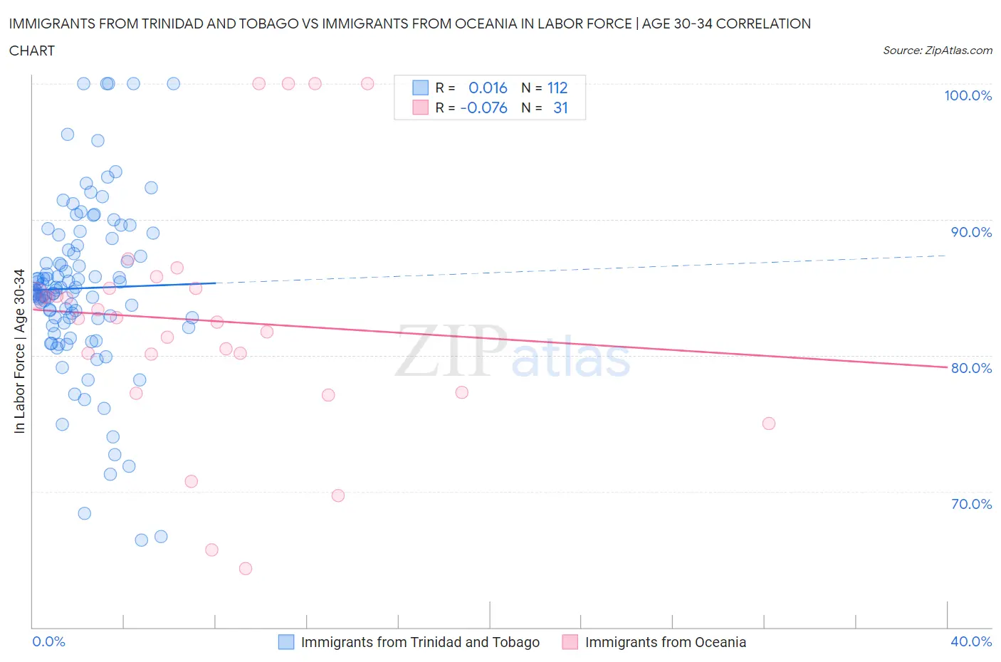 Immigrants from Trinidad and Tobago vs Immigrants from Oceania In Labor Force | Age 30-34