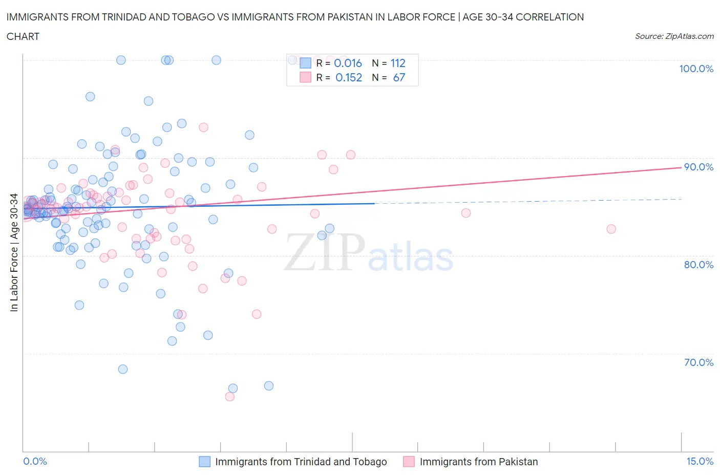 Immigrants from Trinidad and Tobago vs Immigrants from Pakistan In Labor Force | Age 30-34