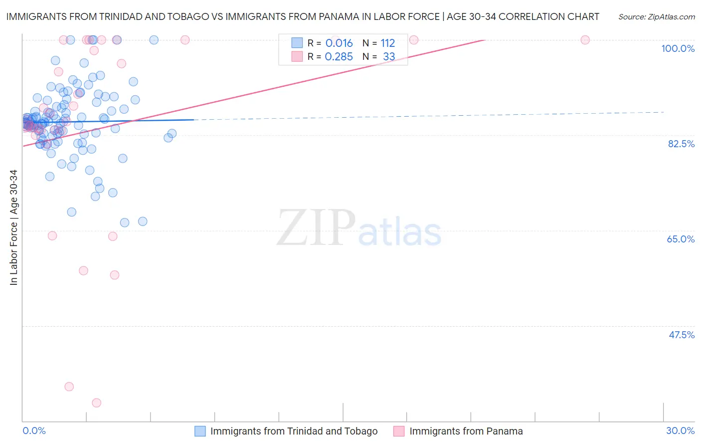 Immigrants from Trinidad and Tobago vs Immigrants from Panama In Labor Force | Age 30-34
