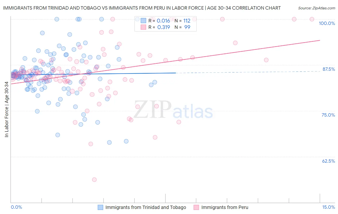 Immigrants from Trinidad and Tobago vs Immigrants from Peru In Labor Force | Age 30-34