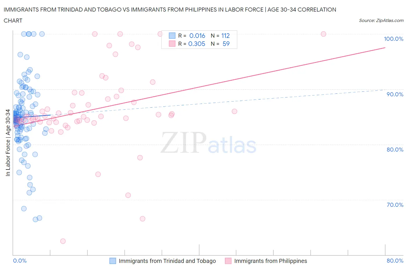 Immigrants from Trinidad and Tobago vs Immigrants from Philippines In Labor Force | Age 30-34