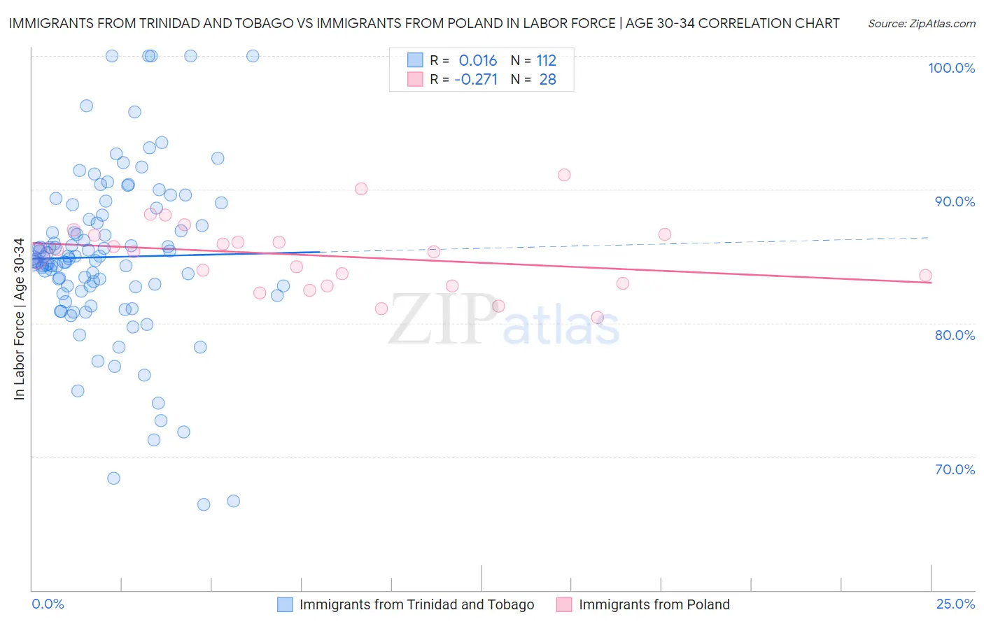 Immigrants from Trinidad and Tobago vs Immigrants from Poland In Labor Force | Age 30-34