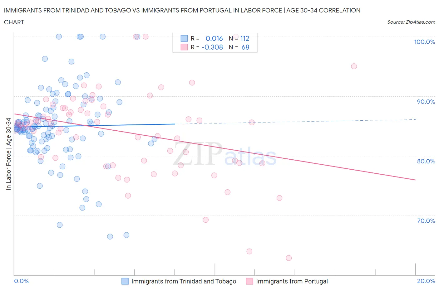 Immigrants from Trinidad and Tobago vs Immigrants from Portugal In Labor Force | Age 30-34