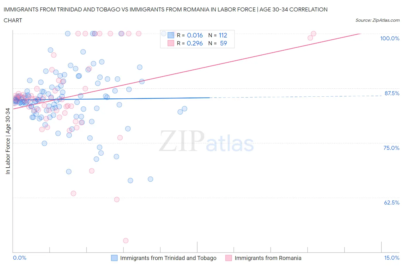 Immigrants from Trinidad and Tobago vs Immigrants from Romania In Labor Force | Age 30-34