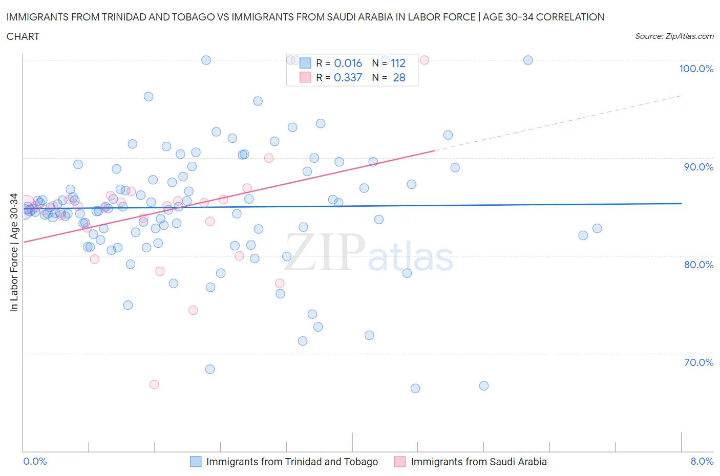 Immigrants from Trinidad and Tobago vs Immigrants from Saudi Arabia In Labor Force | Age 30-34