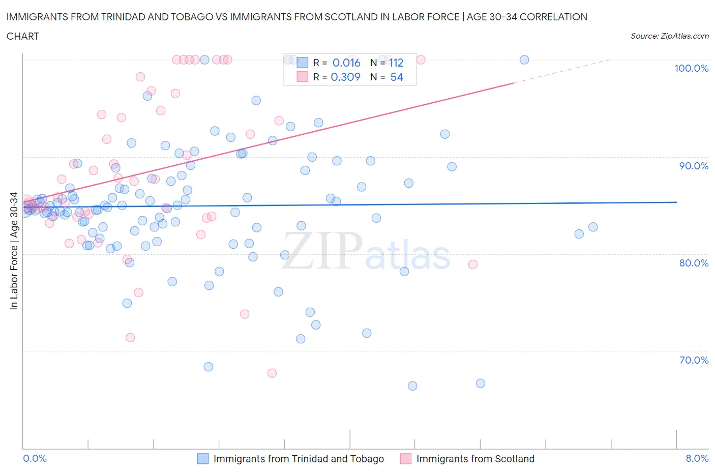 Immigrants from Trinidad and Tobago vs Immigrants from Scotland In Labor Force | Age 30-34