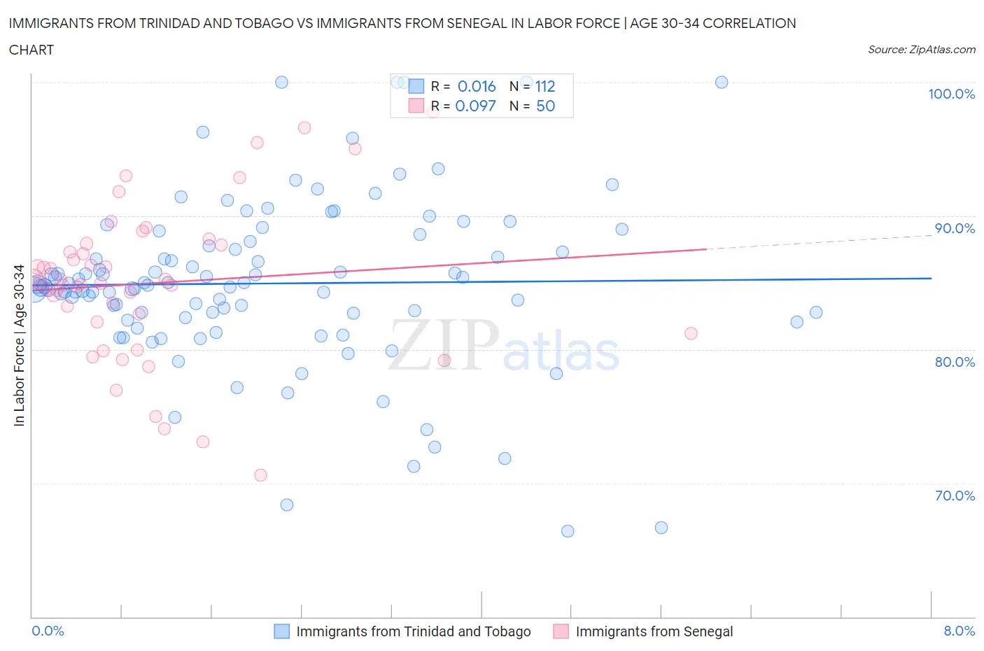 Immigrants from Trinidad and Tobago vs Immigrants from Senegal In Labor Force | Age 30-34