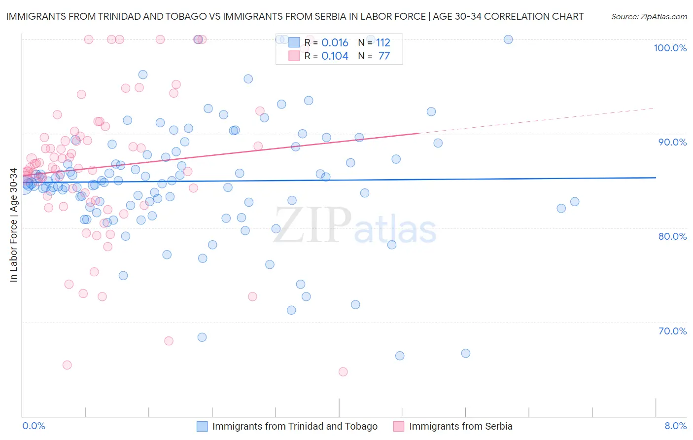 Immigrants from Trinidad and Tobago vs Immigrants from Serbia In Labor Force | Age 30-34