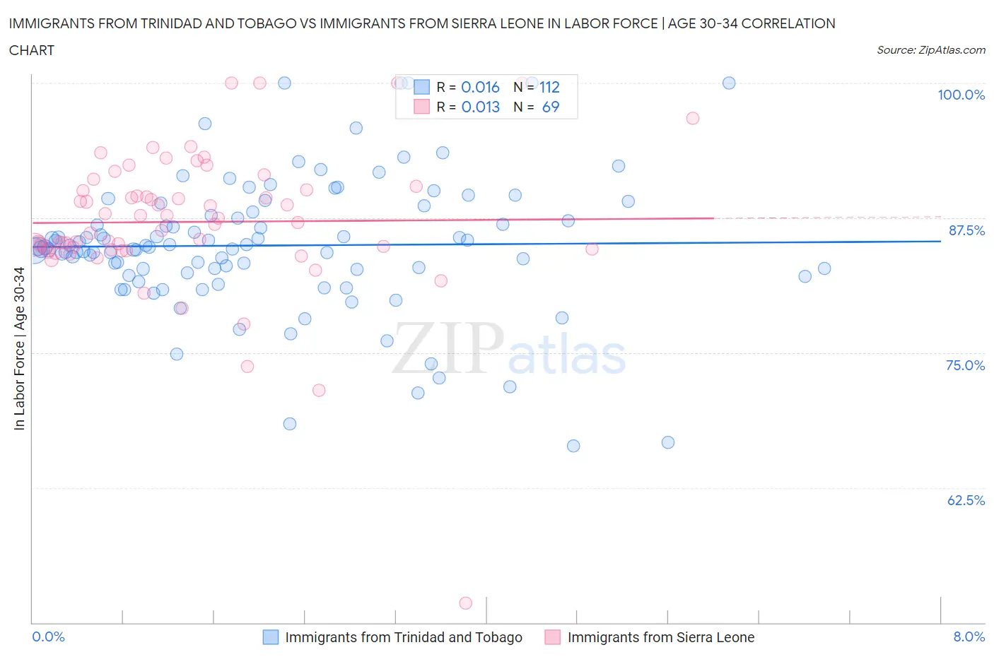 Immigrants from Trinidad and Tobago vs Immigrants from Sierra Leone In Labor Force | Age 30-34