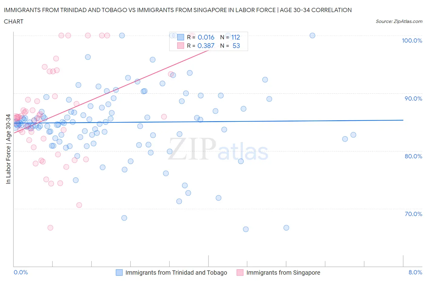 Immigrants from Trinidad and Tobago vs Immigrants from Singapore In Labor Force | Age 30-34