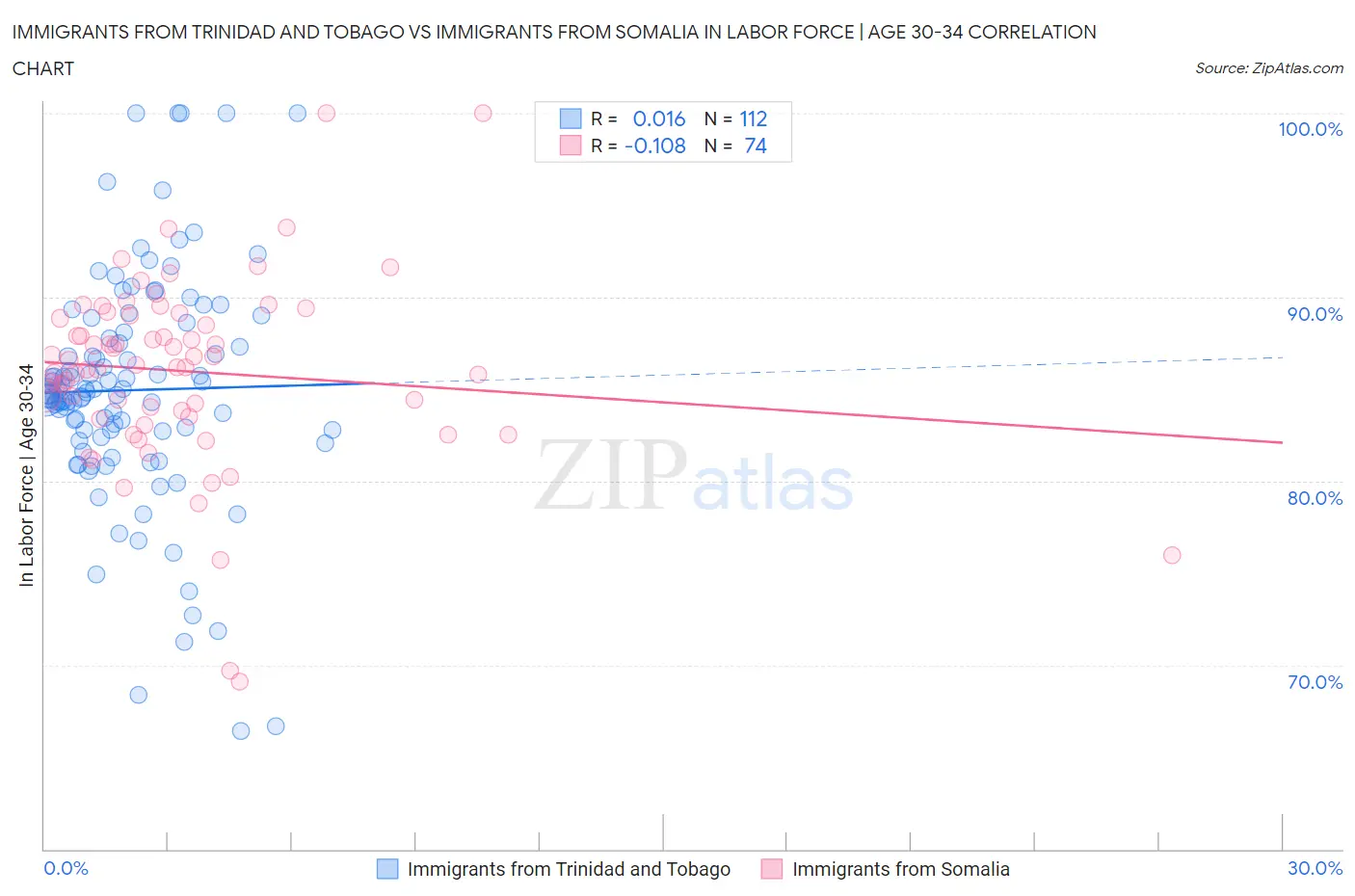 Immigrants from Trinidad and Tobago vs Immigrants from Somalia In Labor Force | Age 30-34