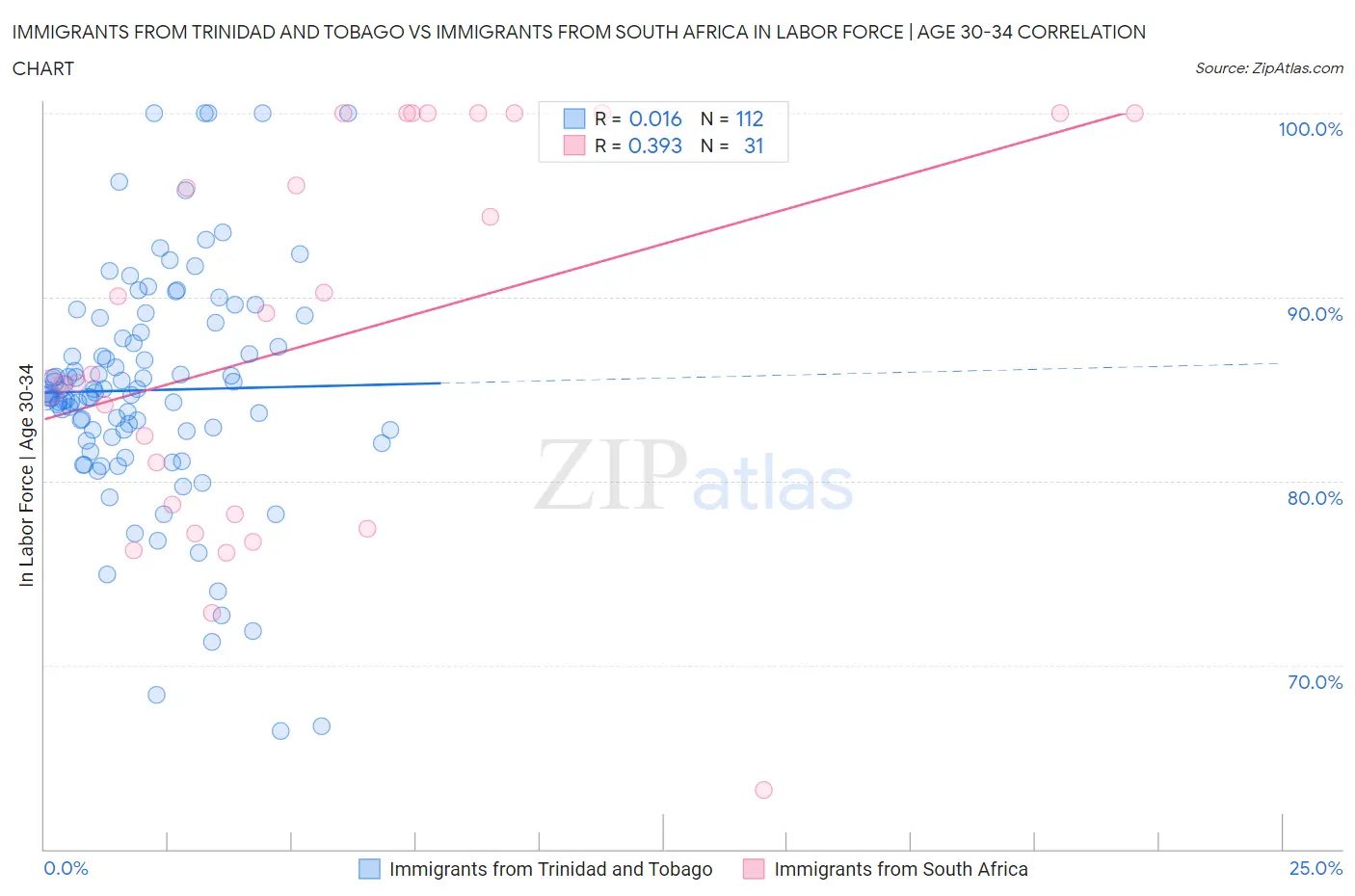 Immigrants from Trinidad and Tobago vs Immigrants from South Africa In Labor Force | Age 30-34