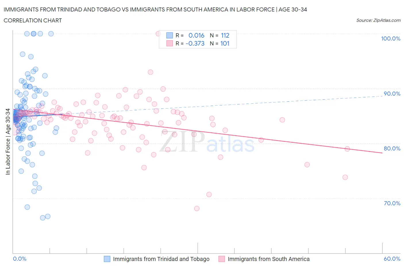 Immigrants from Trinidad and Tobago vs Immigrants from South America In Labor Force | Age 30-34