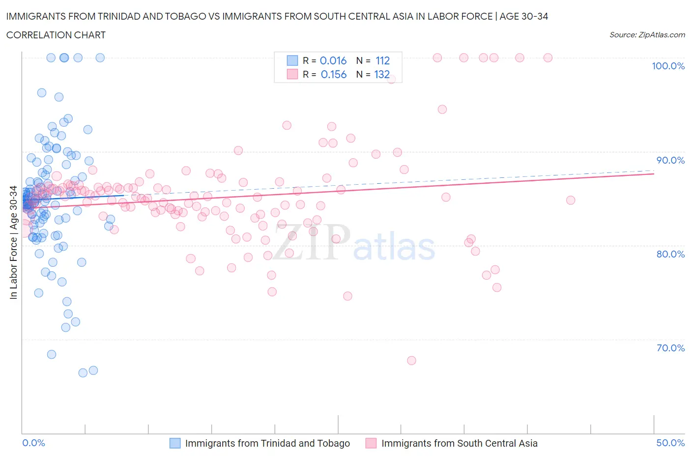 Immigrants from Trinidad and Tobago vs Immigrants from South Central Asia In Labor Force | Age 30-34