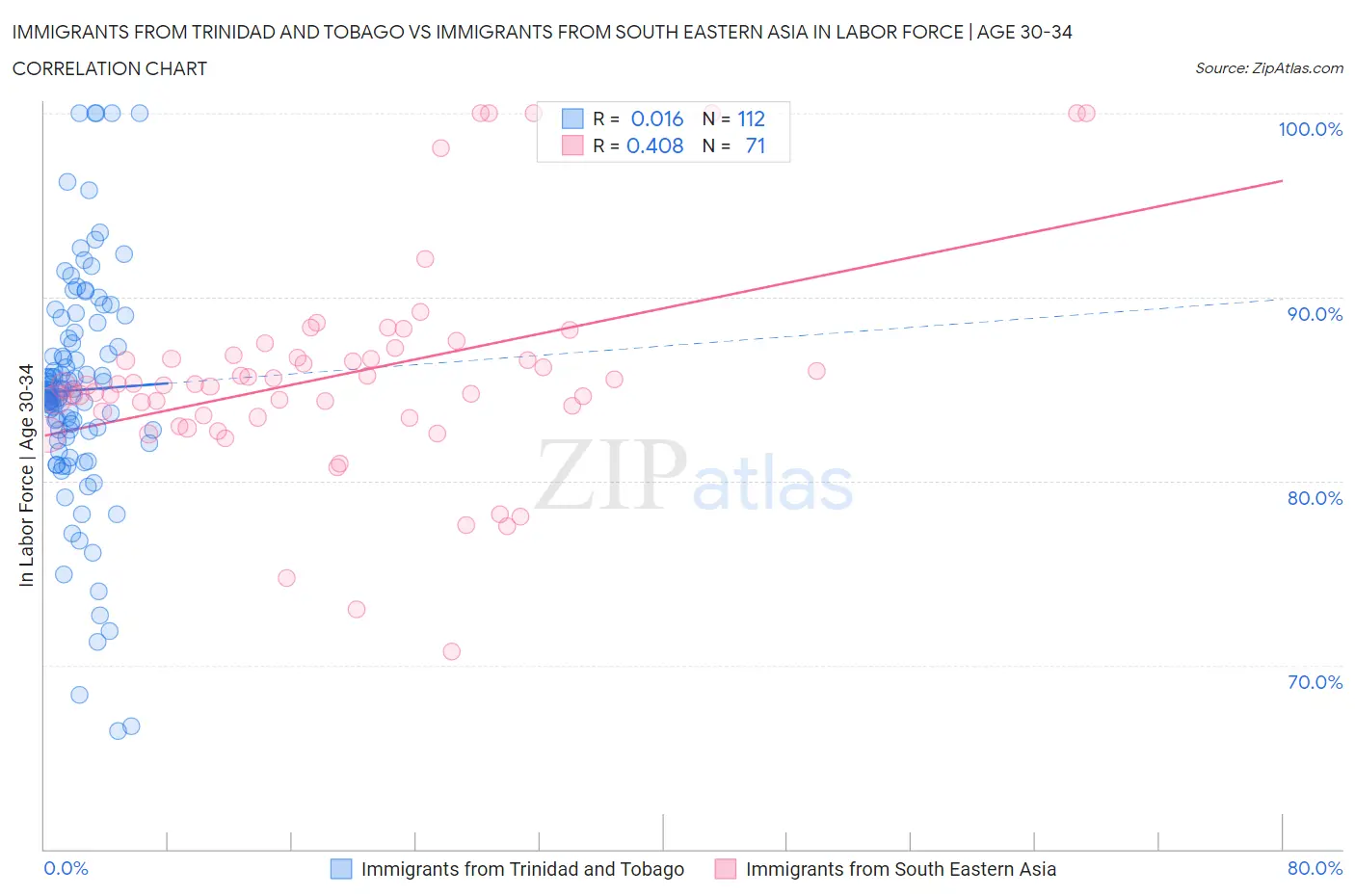 Immigrants from Trinidad and Tobago vs Immigrants from South Eastern Asia In Labor Force | Age 30-34