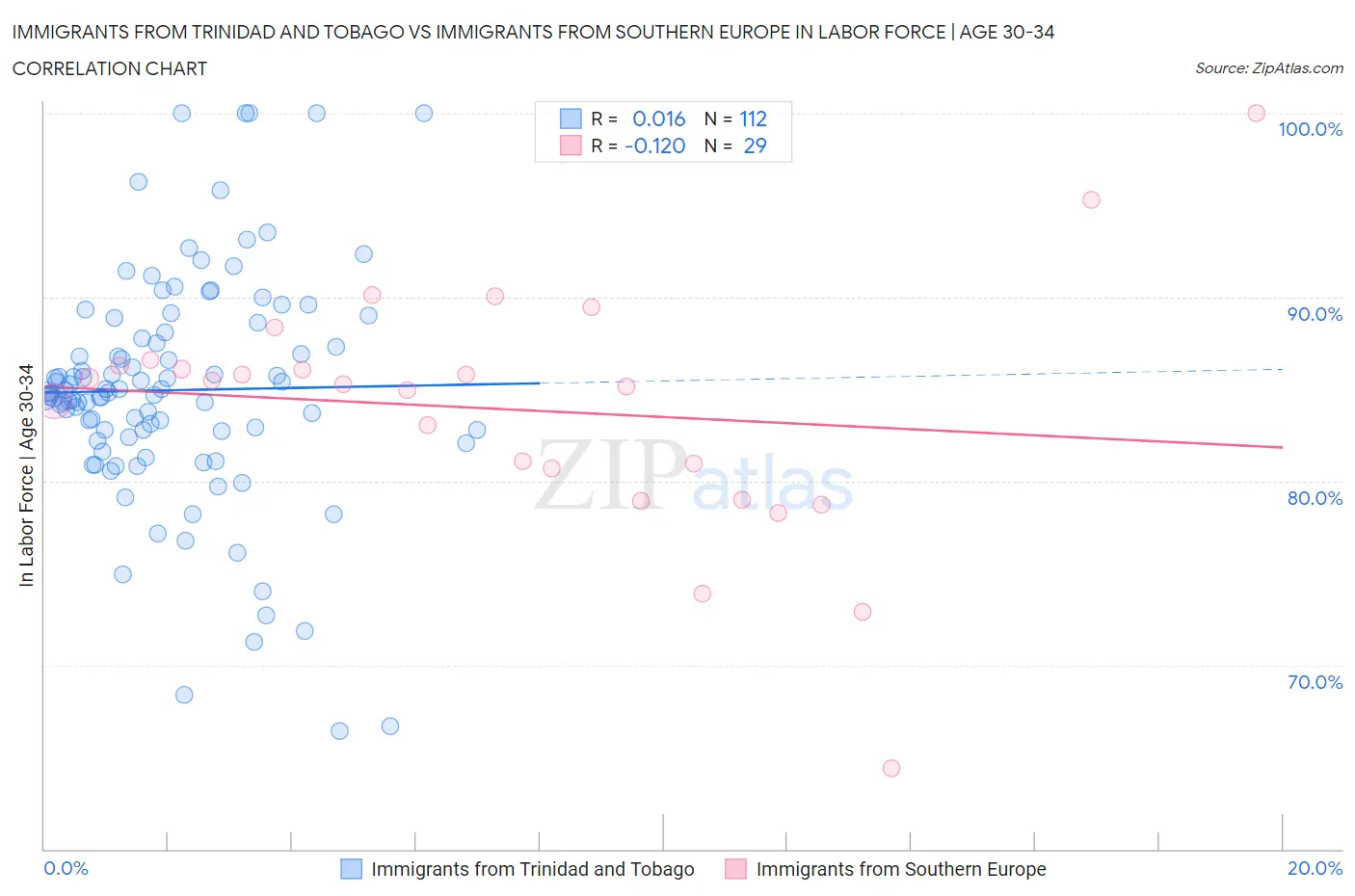 Immigrants from Trinidad and Tobago vs Immigrants from Southern Europe In Labor Force | Age 30-34