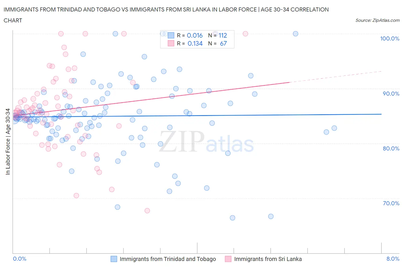 Immigrants from Trinidad and Tobago vs Immigrants from Sri Lanka In Labor Force | Age 30-34