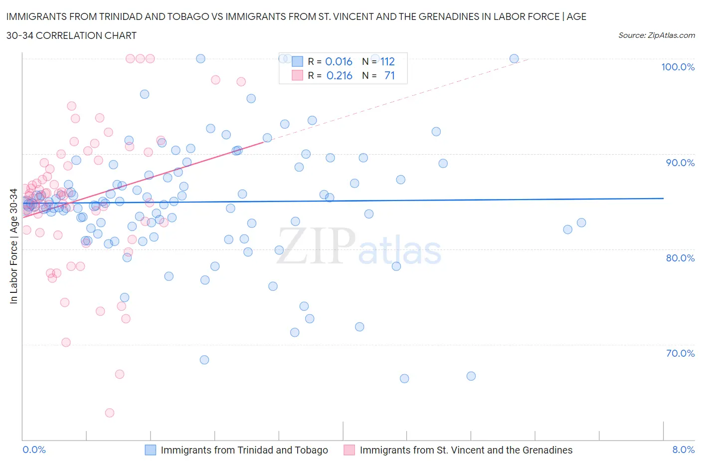 Immigrants from Trinidad and Tobago vs Immigrants from St. Vincent and the Grenadines In Labor Force | Age 30-34