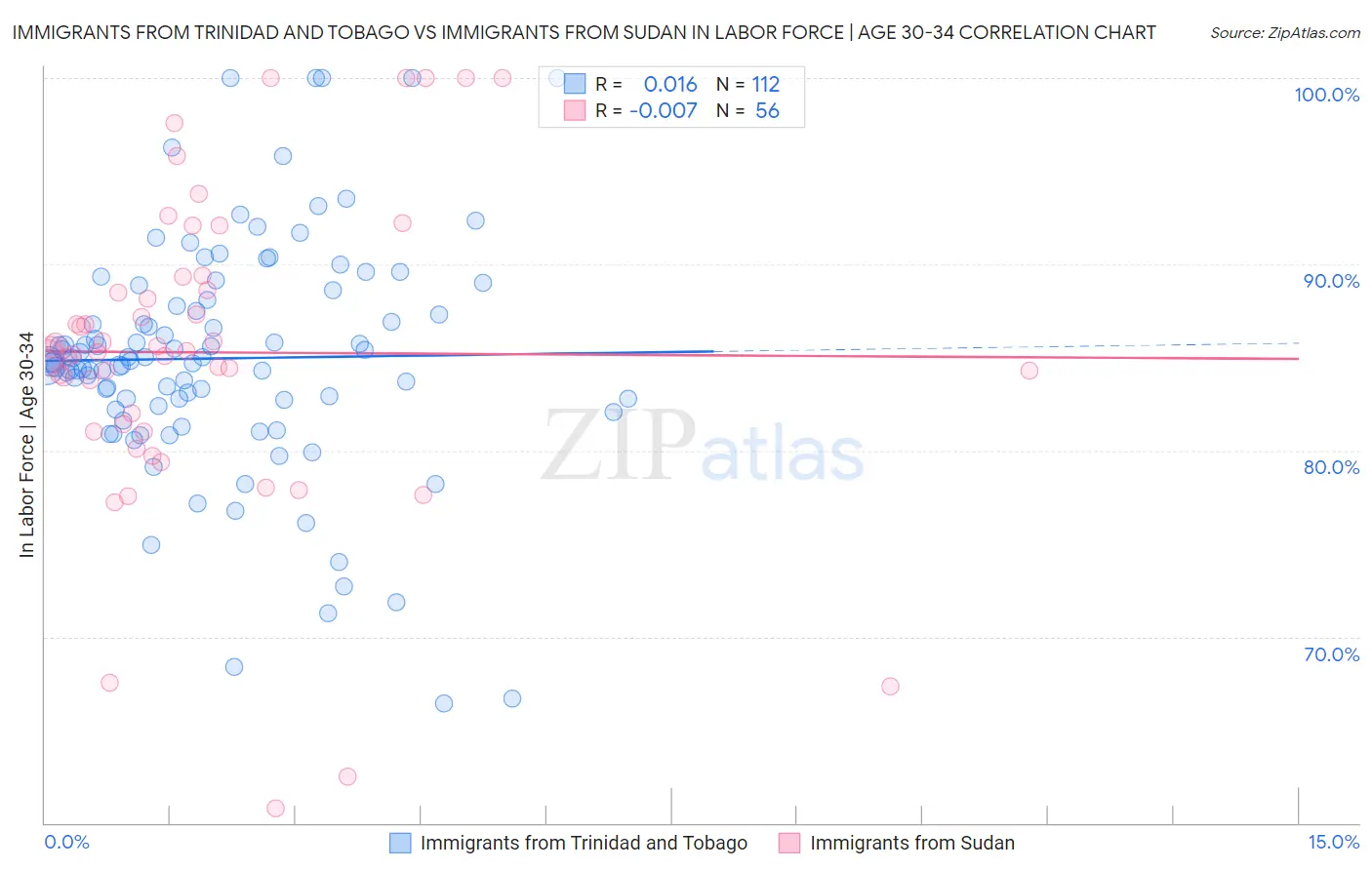 Immigrants from Trinidad and Tobago vs Immigrants from Sudan In Labor Force | Age 30-34