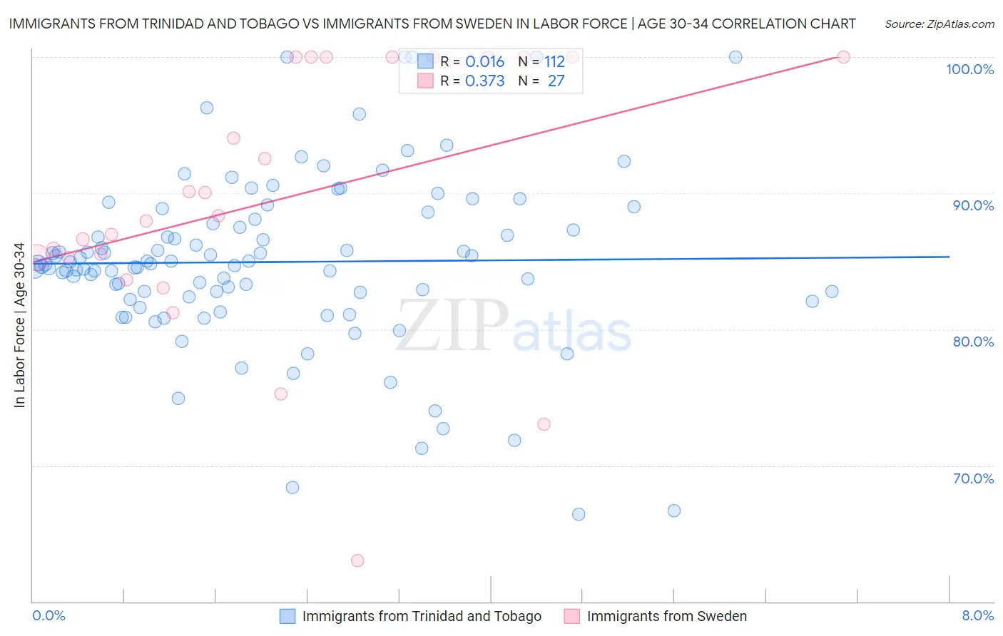 Immigrants from Trinidad and Tobago vs Immigrants from Sweden In Labor Force | Age 30-34