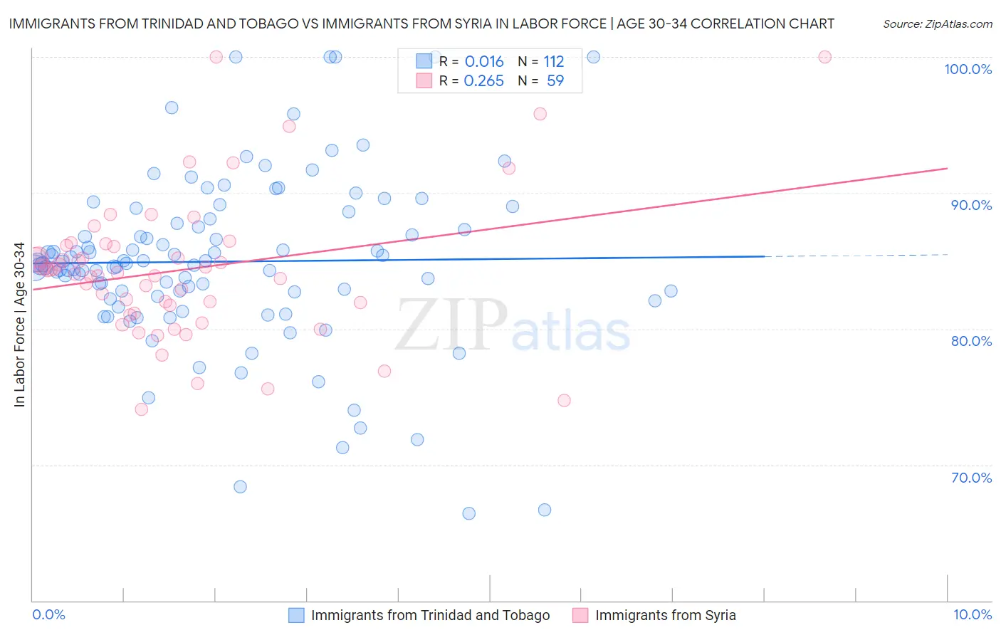 Immigrants from Trinidad and Tobago vs Immigrants from Syria In Labor Force | Age 30-34