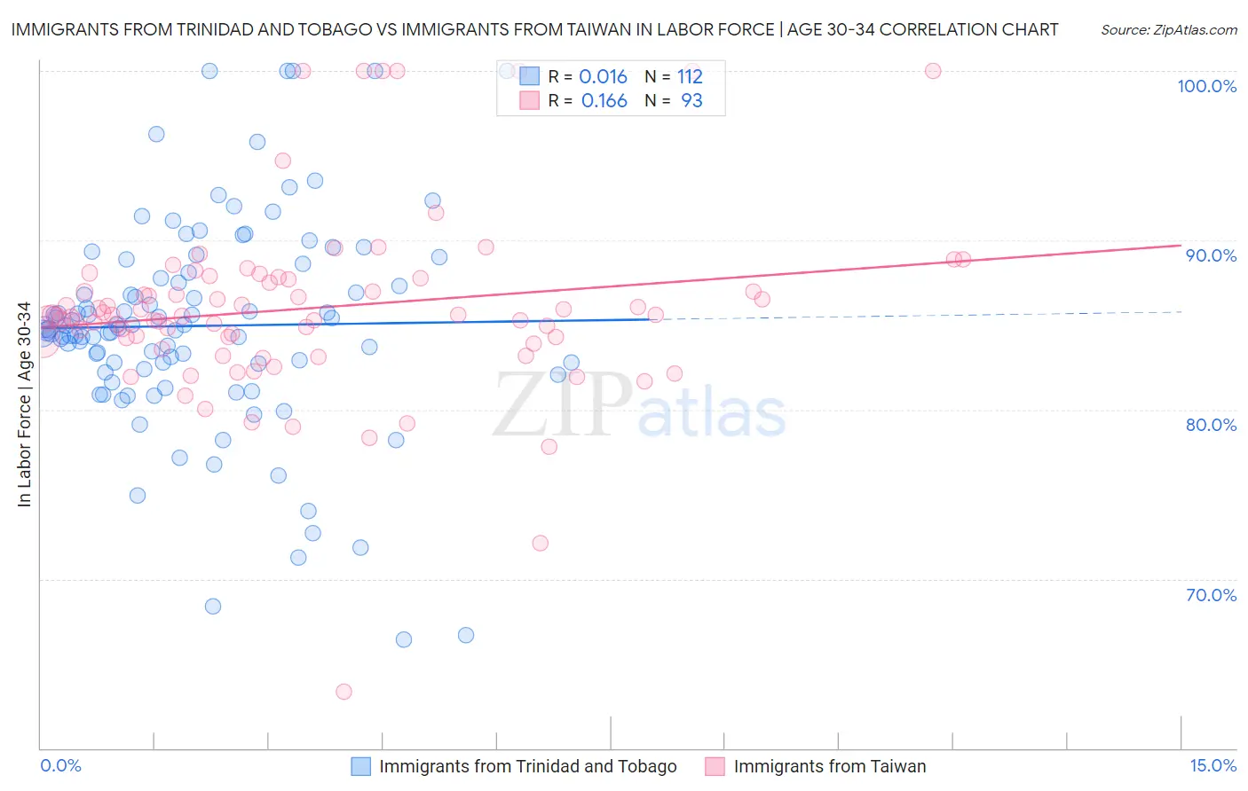Immigrants from Trinidad and Tobago vs Immigrants from Taiwan In Labor Force | Age 30-34