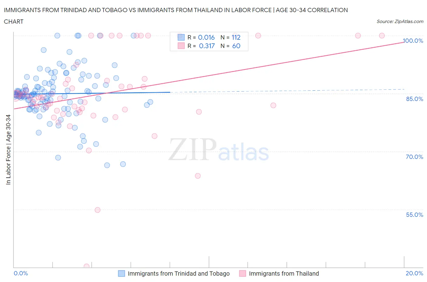 Immigrants from Trinidad and Tobago vs Immigrants from Thailand In Labor Force | Age 30-34
