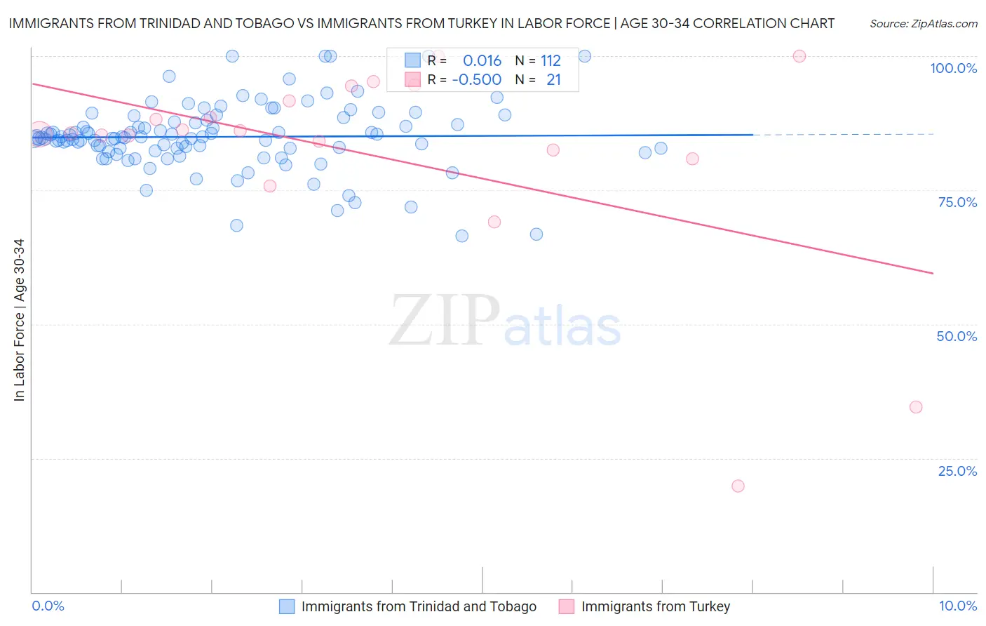 Immigrants from Trinidad and Tobago vs Immigrants from Turkey In Labor Force | Age 30-34