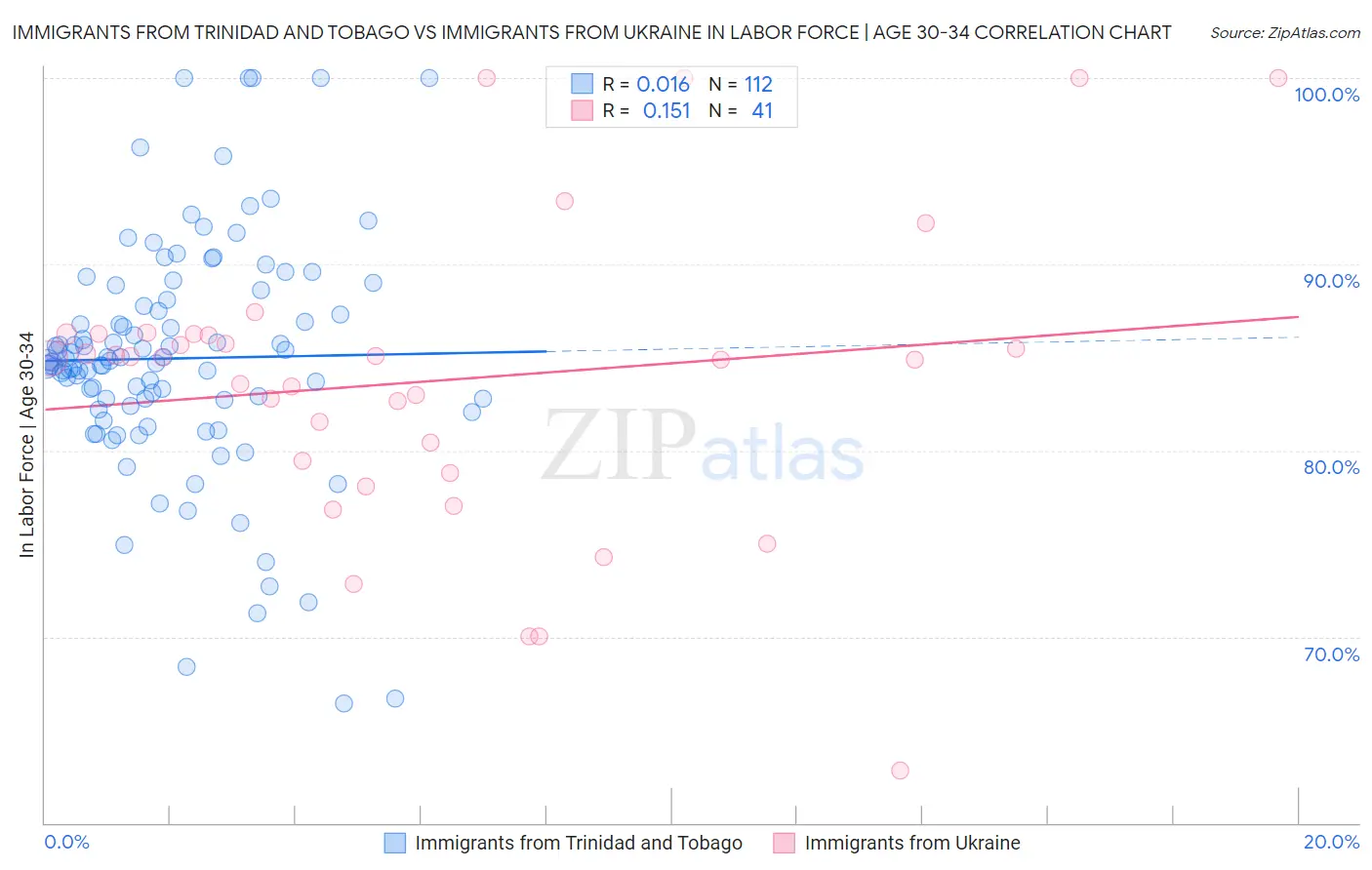 Immigrants from Trinidad and Tobago vs Immigrants from Ukraine In Labor Force | Age 30-34
