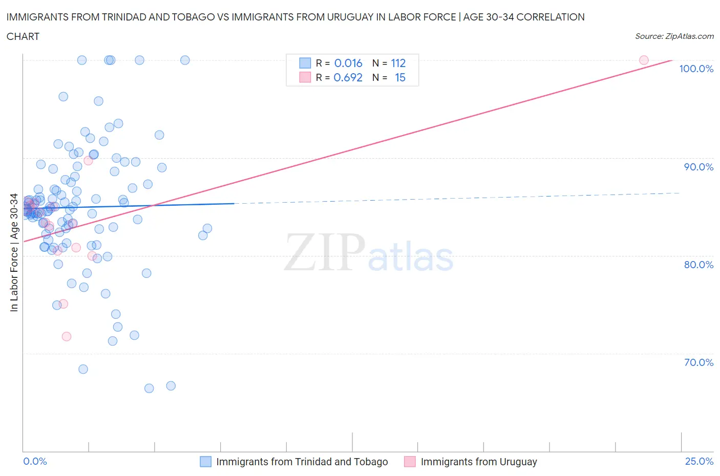 Immigrants from Trinidad and Tobago vs Immigrants from Uruguay In Labor Force | Age 30-34