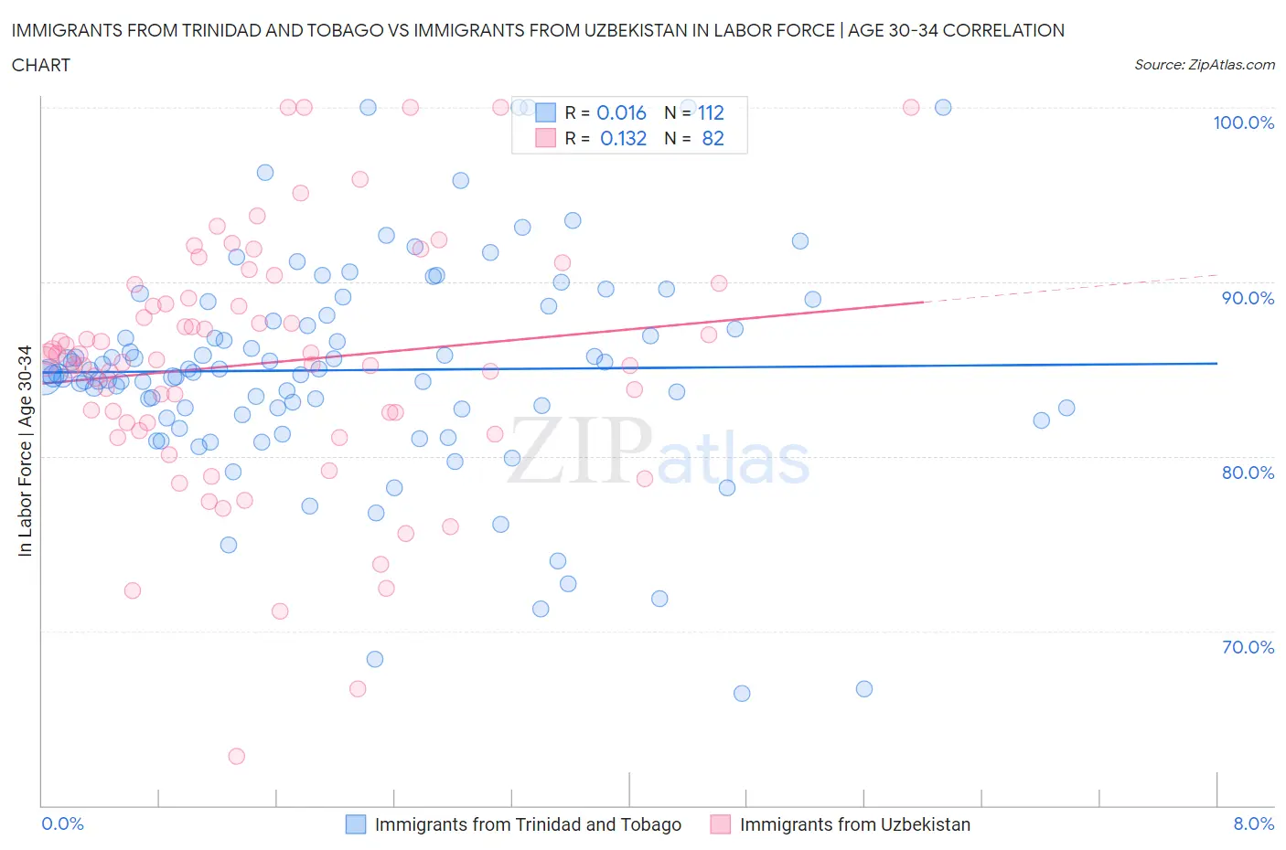 Immigrants from Trinidad and Tobago vs Immigrants from Uzbekistan In Labor Force | Age 30-34