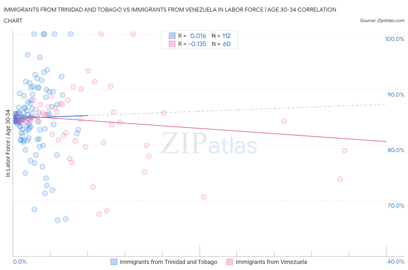 Immigrants from Trinidad and Tobago vs Immigrants from Venezuela In Labor Force | Age 30-34