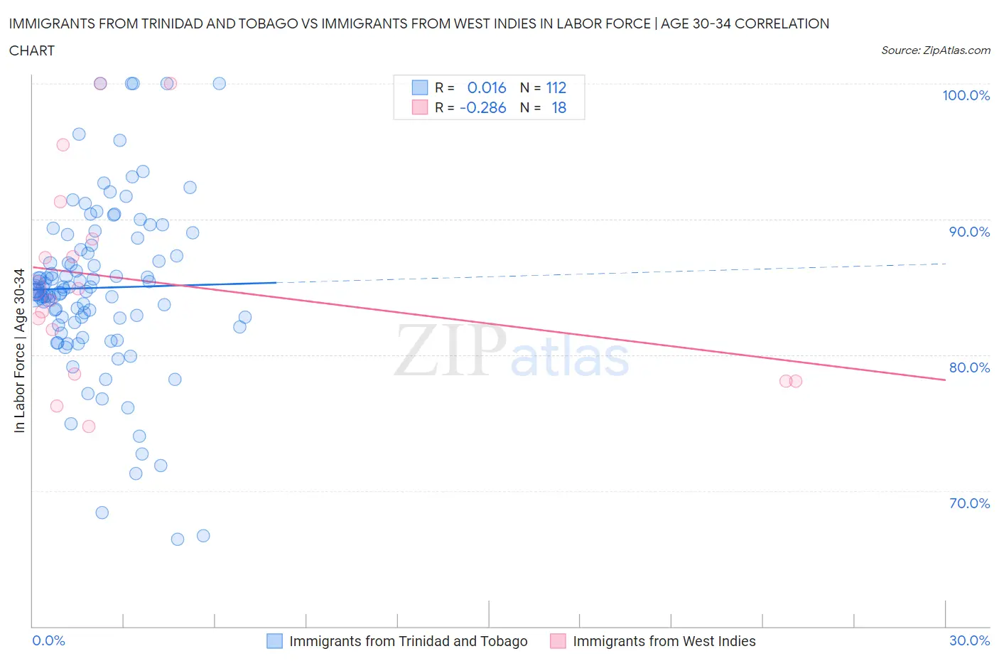 Immigrants from Trinidad and Tobago vs Immigrants from West Indies In Labor Force | Age 30-34