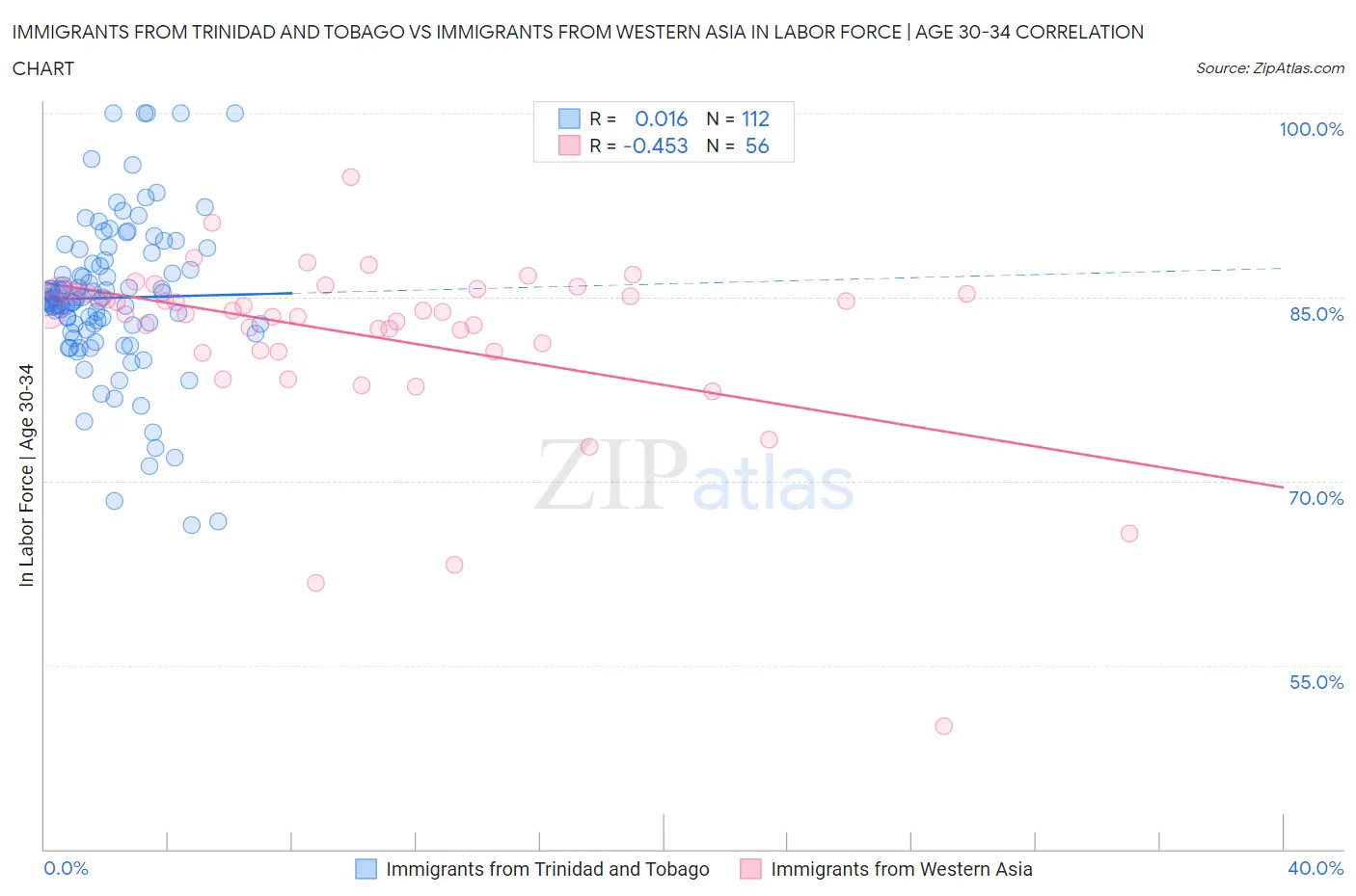 Immigrants from Trinidad and Tobago vs Immigrants from Western Asia In Labor Force | Age 30-34