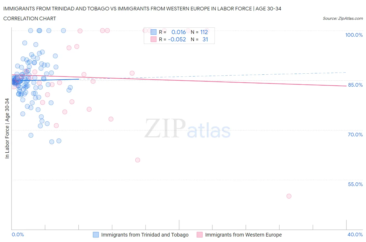 Immigrants from Trinidad and Tobago vs Immigrants from Western Europe In Labor Force | Age 30-34