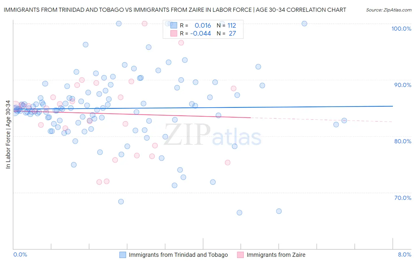 Immigrants from Trinidad and Tobago vs Immigrants from Zaire In Labor Force | Age 30-34