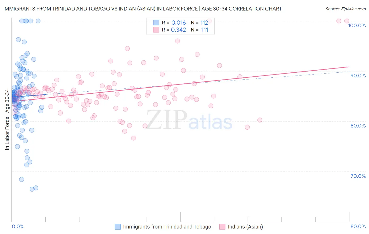 Immigrants from Trinidad and Tobago vs Indian (Asian) In Labor Force | Age 30-34