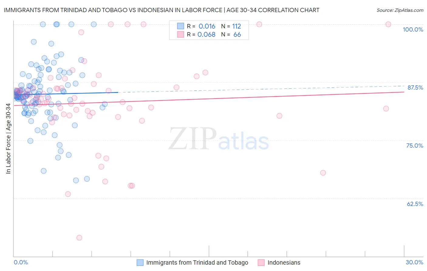 Immigrants from Trinidad and Tobago vs Indonesian In Labor Force | Age 30-34