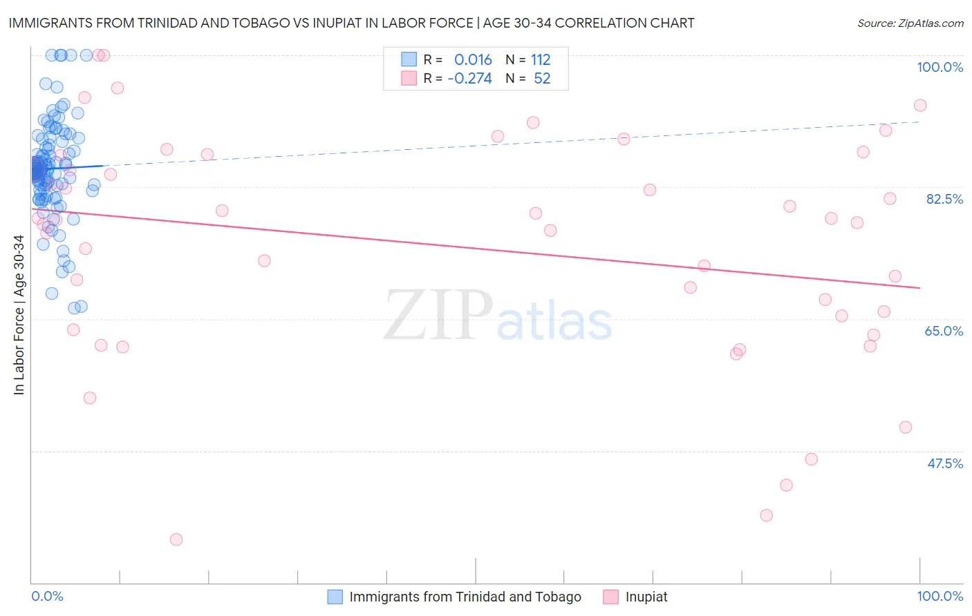 Immigrants from Trinidad and Tobago vs Inupiat In Labor Force | Age 30-34