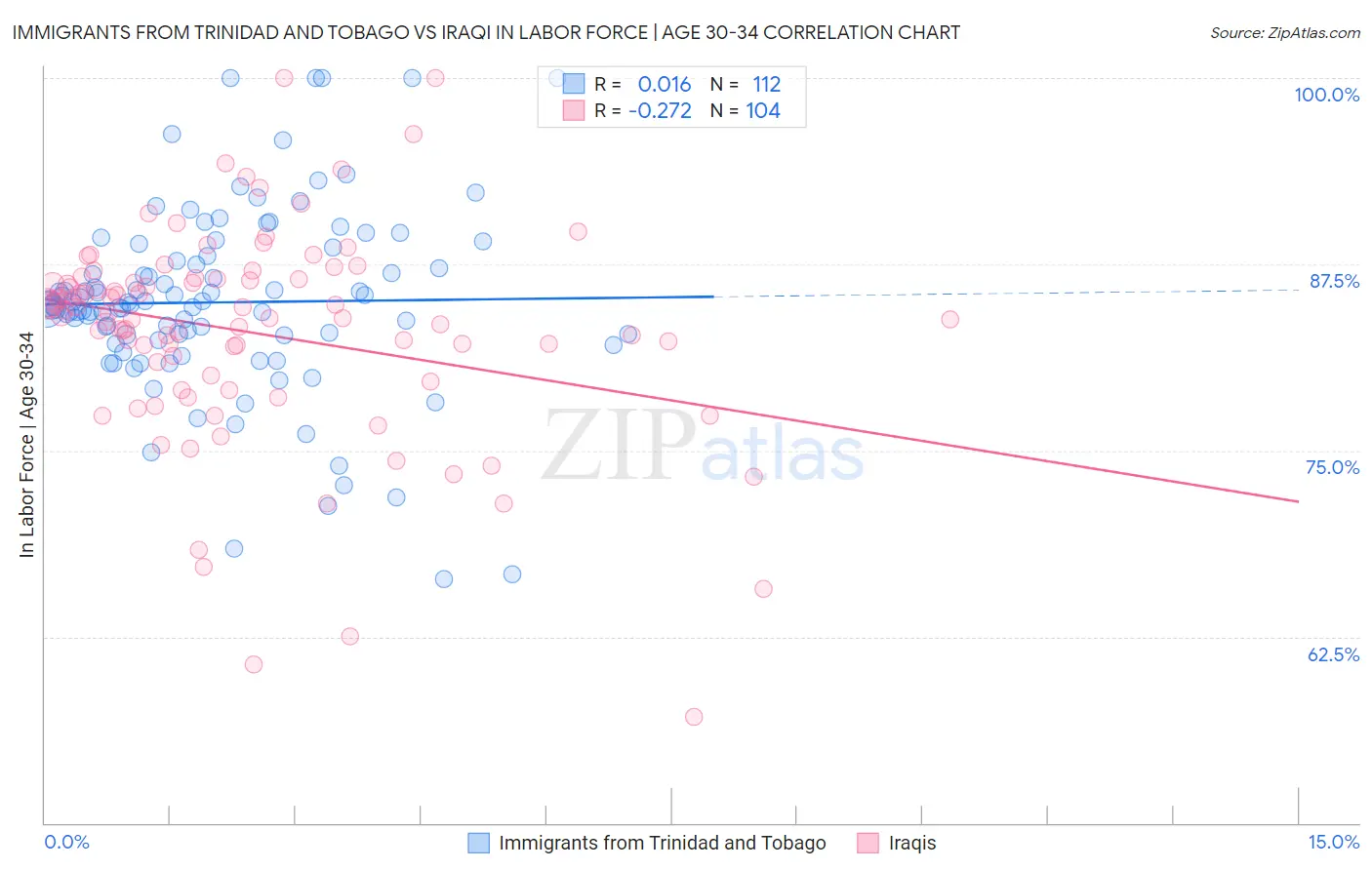 Immigrants from Trinidad and Tobago vs Iraqi In Labor Force | Age 30-34