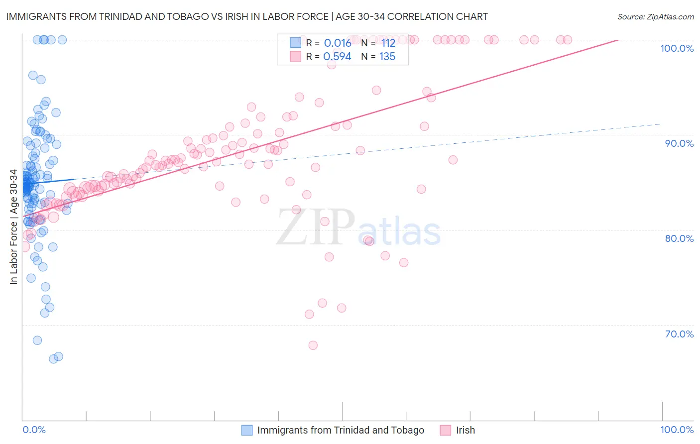 Immigrants from Trinidad and Tobago vs Irish In Labor Force | Age 30-34