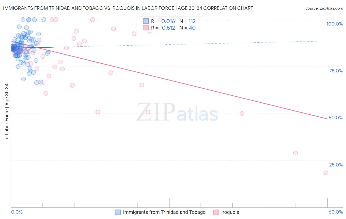 Immigrants from Trinidad and Tobago vs Iroquois In Labor Force | Age 30-34