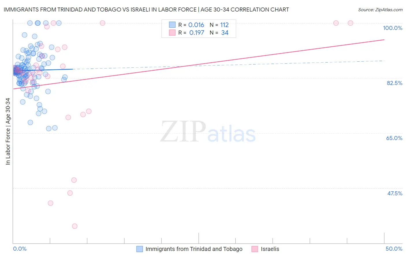 Immigrants from Trinidad and Tobago vs Israeli In Labor Force | Age 30-34