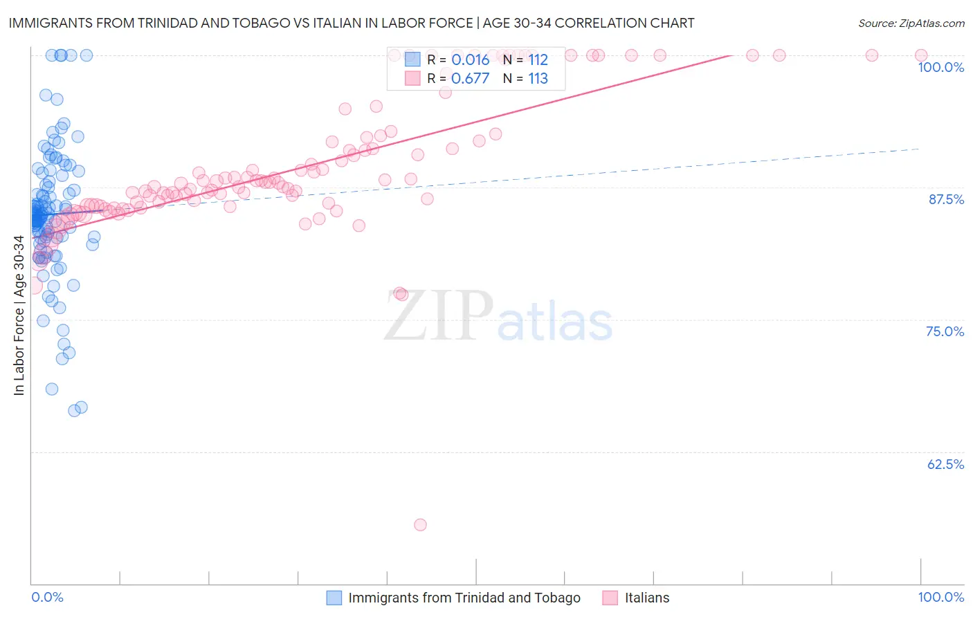Immigrants from Trinidad and Tobago vs Italian In Labor Force | Age 30-34