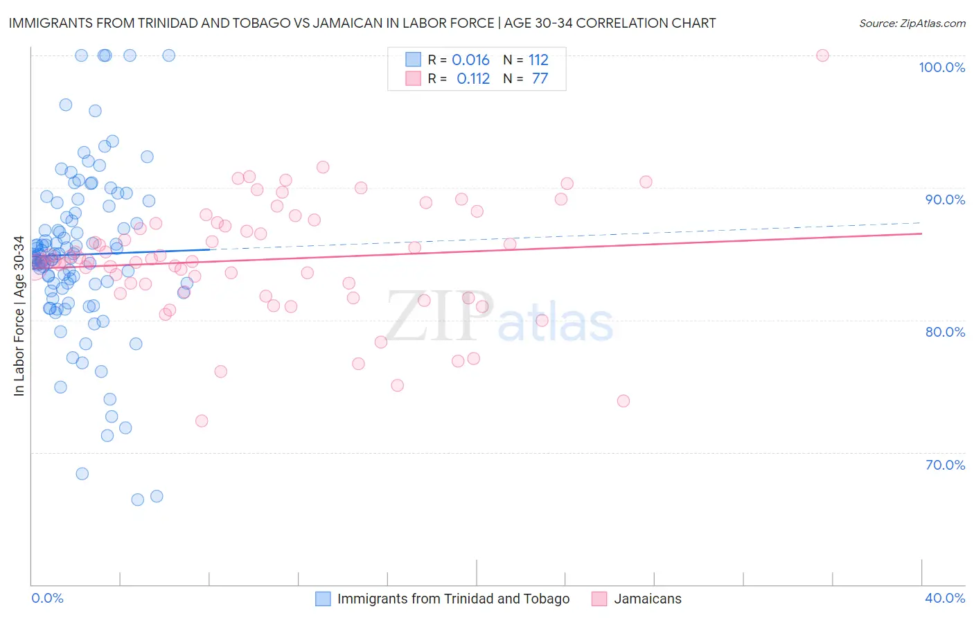 Immigrants from Trinidad and Tobago vs Jamaican In Labor Force | Age 30-34