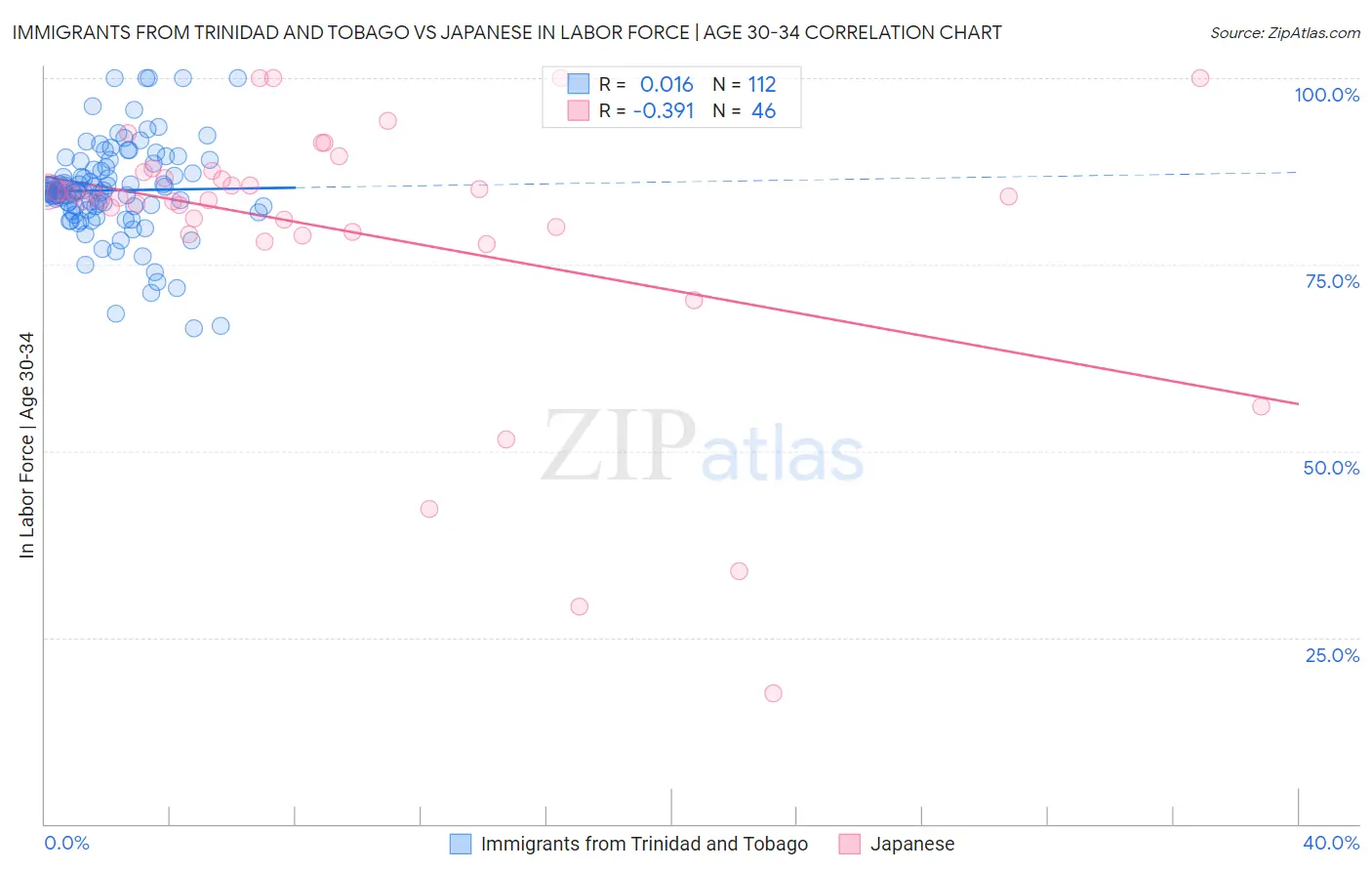 Immigrants from Trinidad and Tobago vs Japanese In Labor Force | Age 30-34