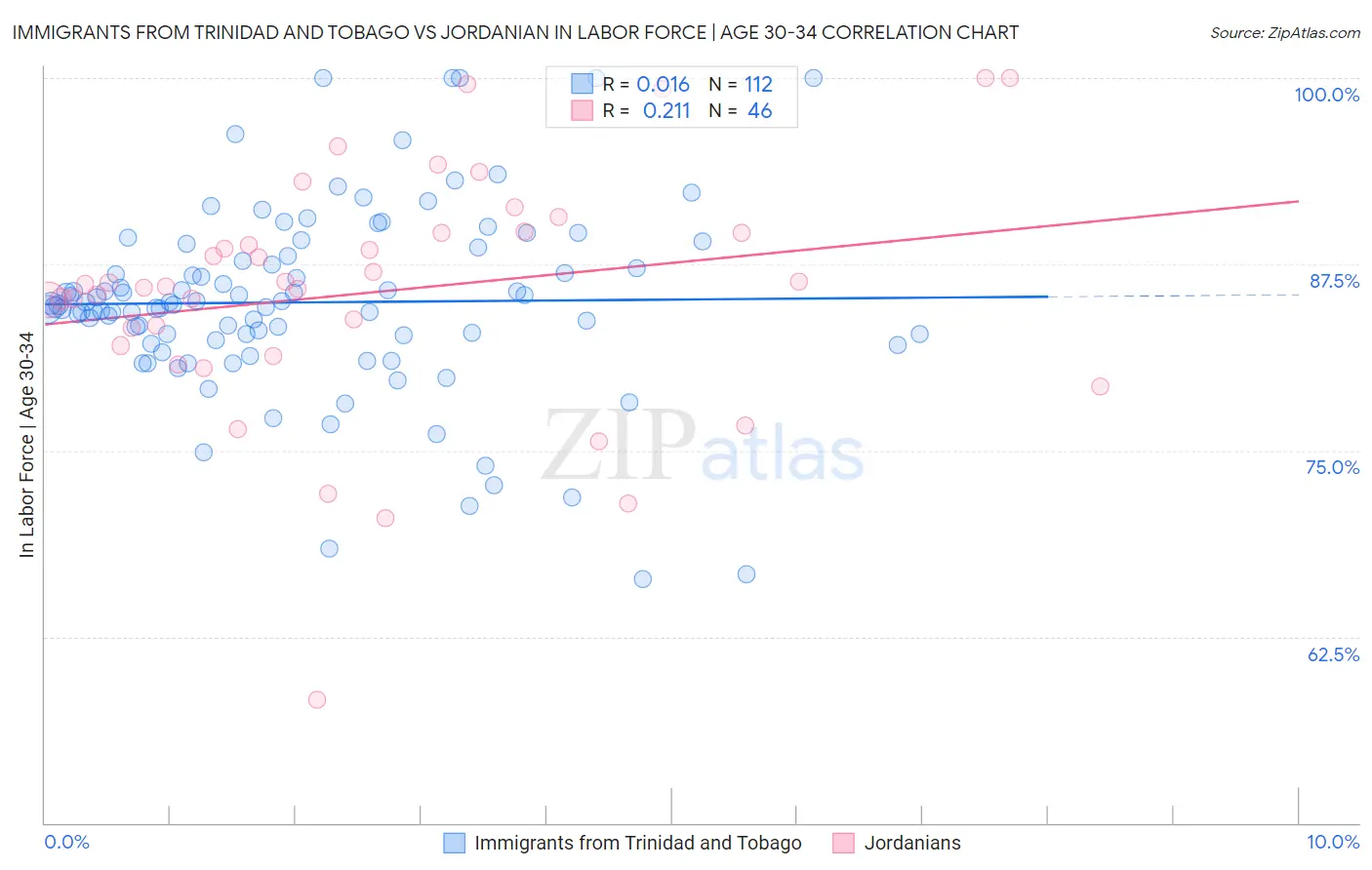 Immigrants from Trinidad and Tobago vs Jordanian In Labor Force | Age 30-34